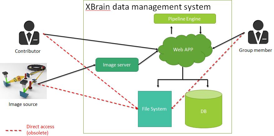 XBrain data management system(XBrain數據管理系統)