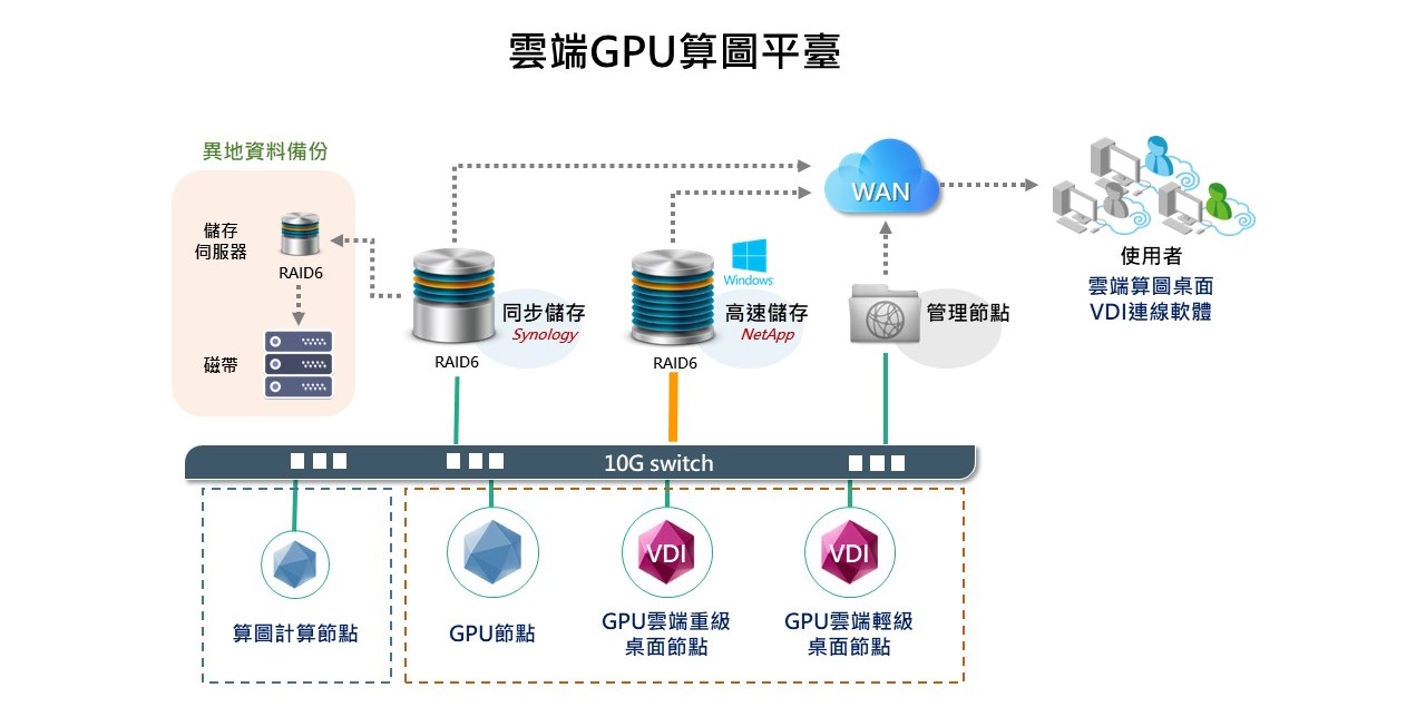 GPU算圖農場服務