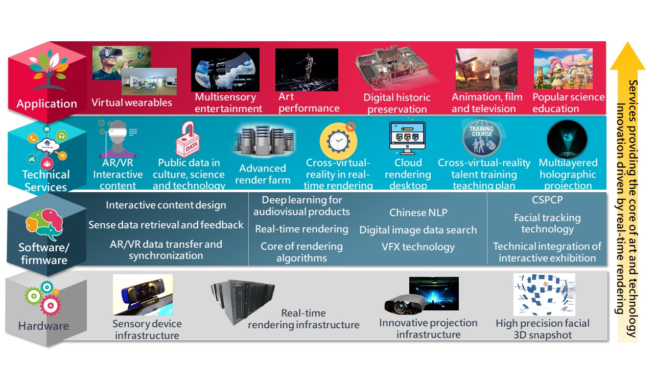 Cross-field application service of art and technology