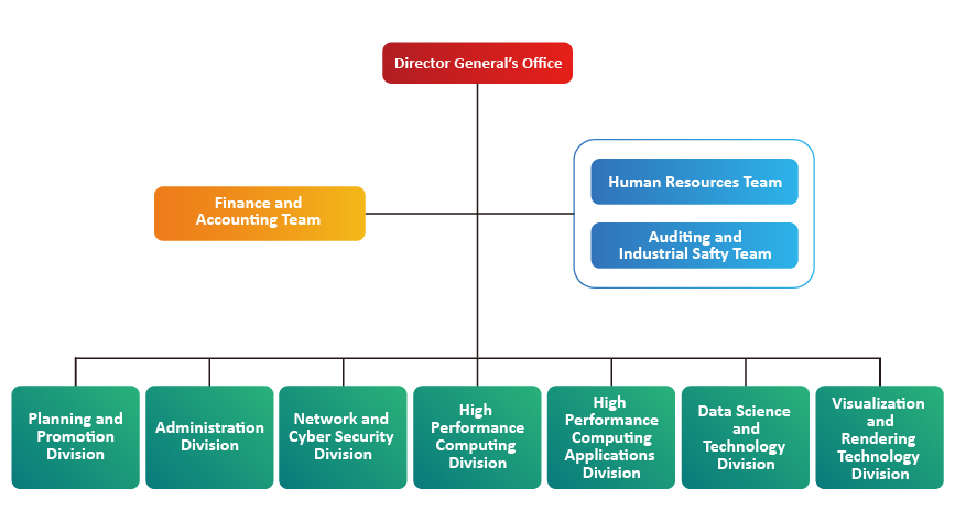 Organizational Structure of NCHC