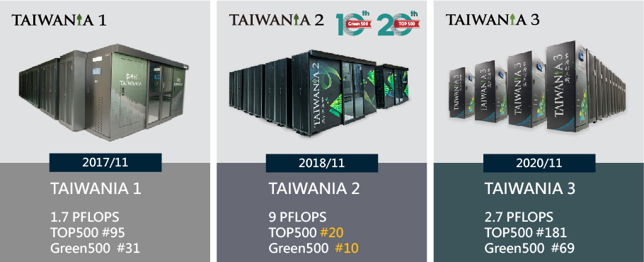NCHC Supercomputer - TAIWANIA Series