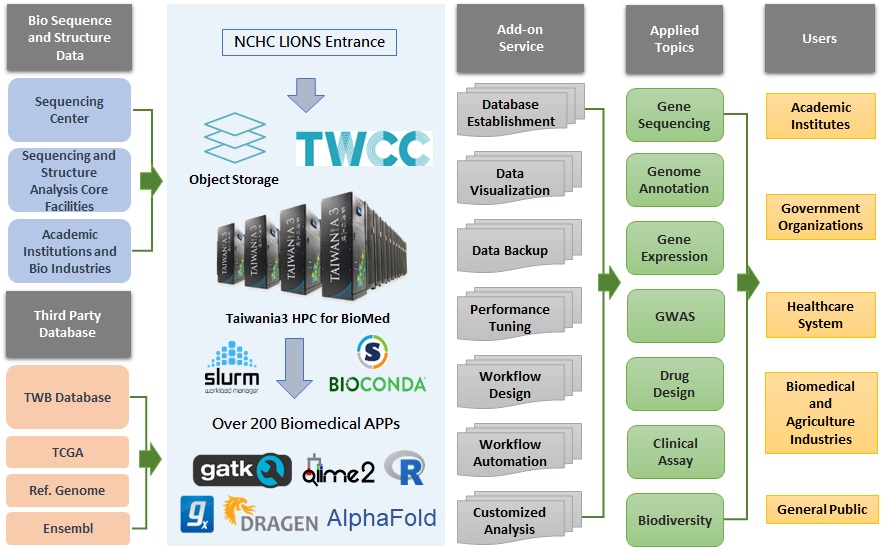 LIONS Framework