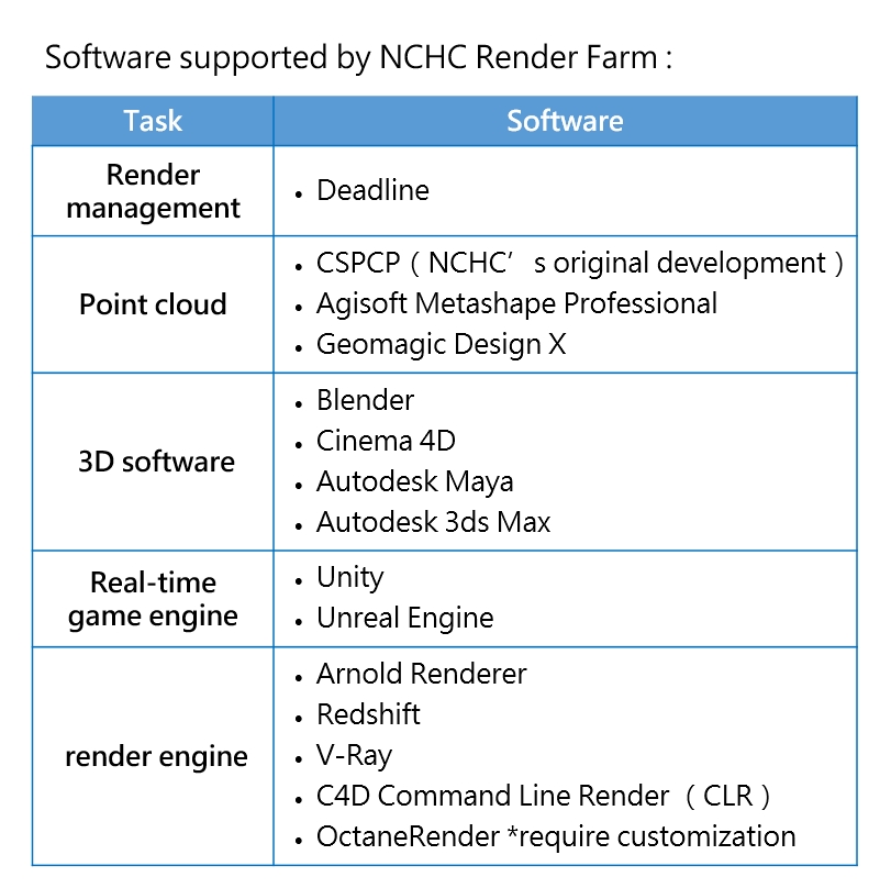 Software supported by NCHC Render Farm