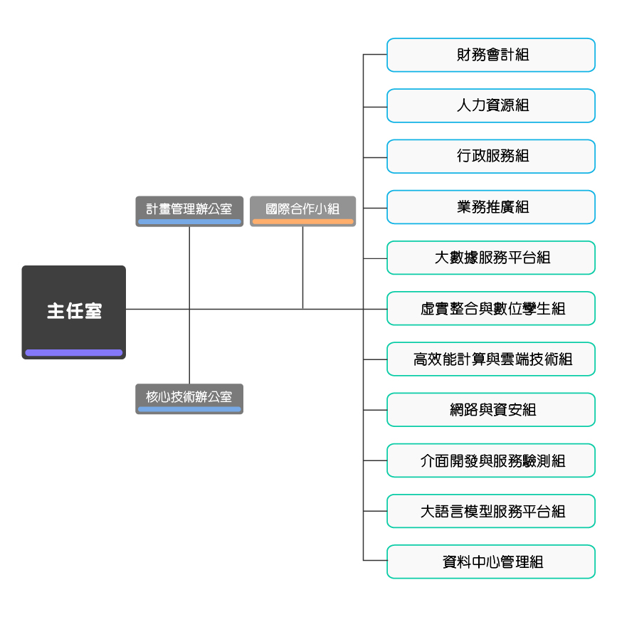 2024NCHC組織架構