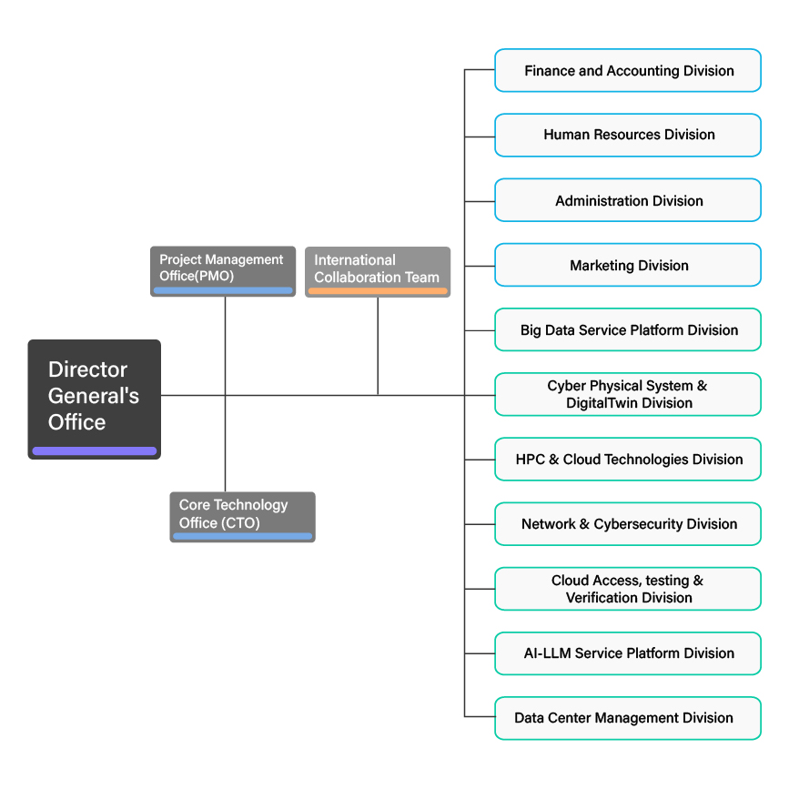 2024 Organizational Structure of NCHC