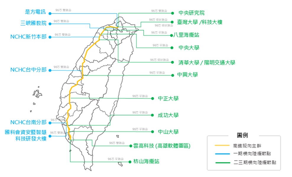 骨幹光纖網路架構圖