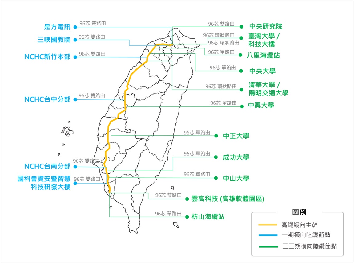 骨幹光纖網路架構圖