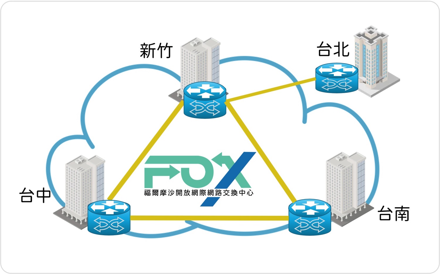 FOX網路架構與連線節點