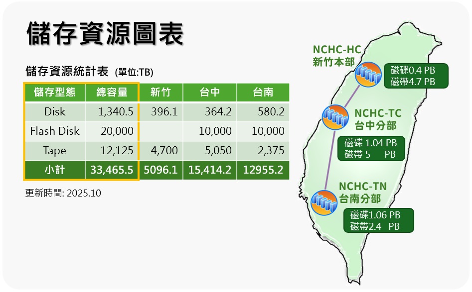 儲存資源圖表
