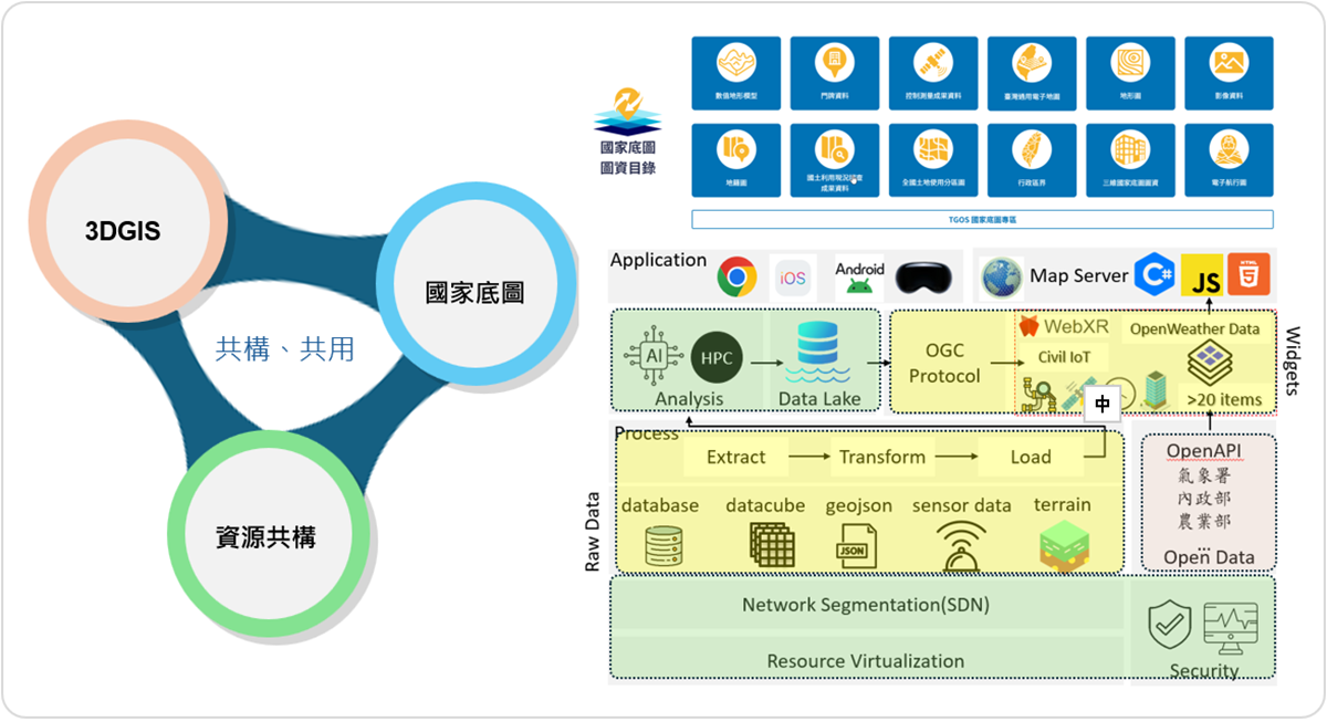 建構「GIS即服務」（GIS as a Service）理念的雲端協作系統平台