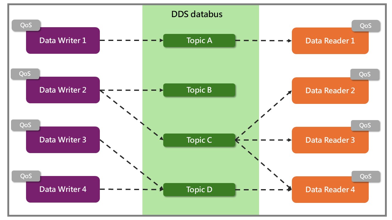 DDS 擁有低延遲性、高可靠度、可擴展性之優點。 DDS 擁有低延遲性、高可靠度、可擴展性之優點。