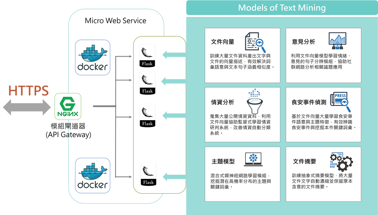 文字探勘流程示意 文字探勘流程示意