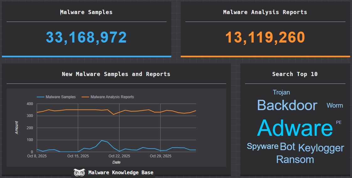 惡意程式知識庫於2025年10月已累積三千多萬個樣本