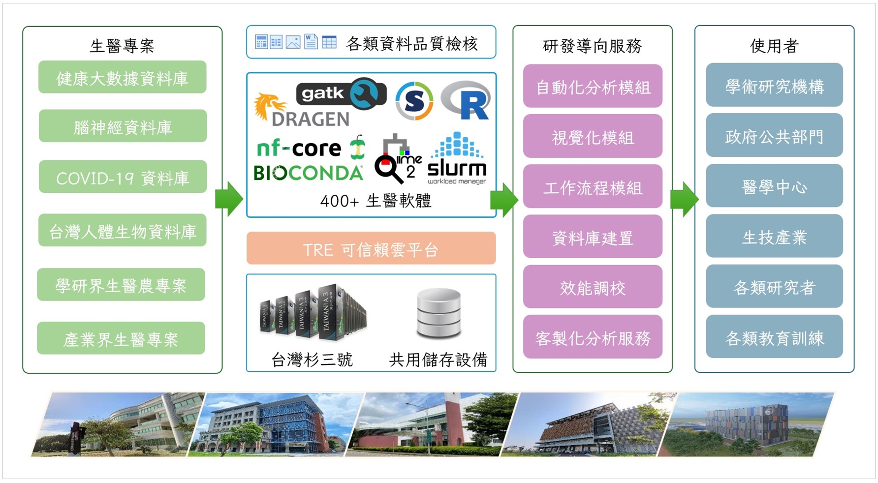 生醫服務平台架構圖