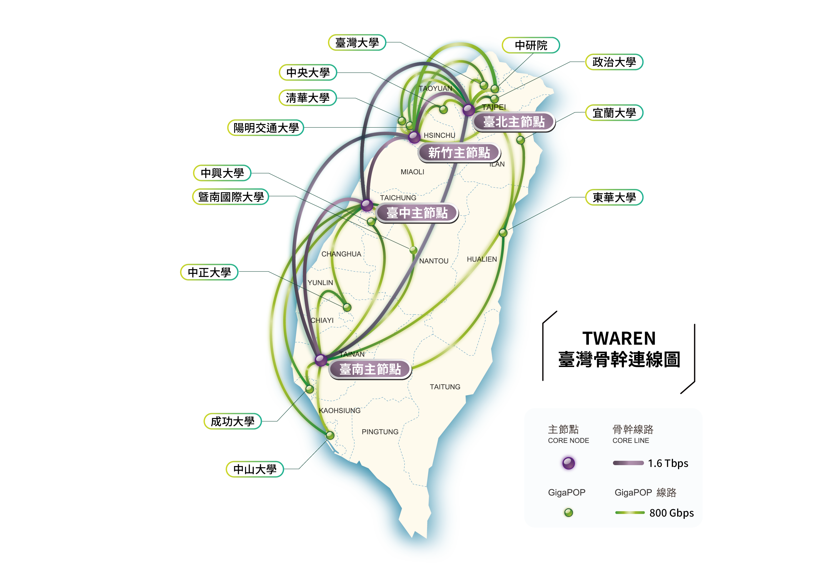 TWAREN國內骨幹架構
